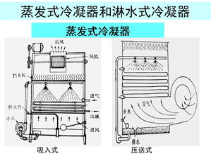 暖通系統冷凝器知識匯總